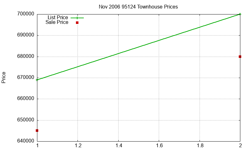 95124 Townhouses Just Sold 2006-11