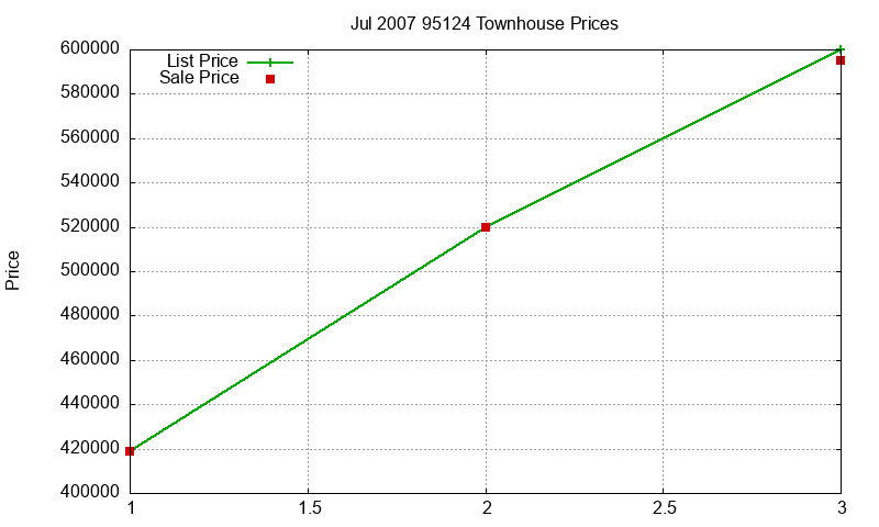 95124 Townhouses Just Sold 2007-07