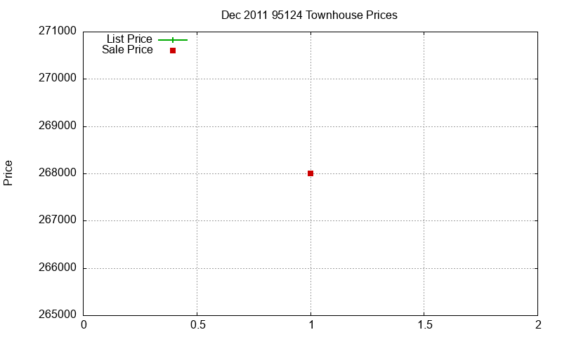 95124 Townhouses Just Sold 2011-12