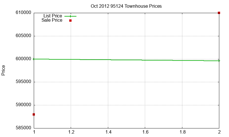 95124 Townhouses Just Sold 2012-10