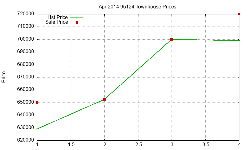 95124 Townhouses Just Sold 2014-04