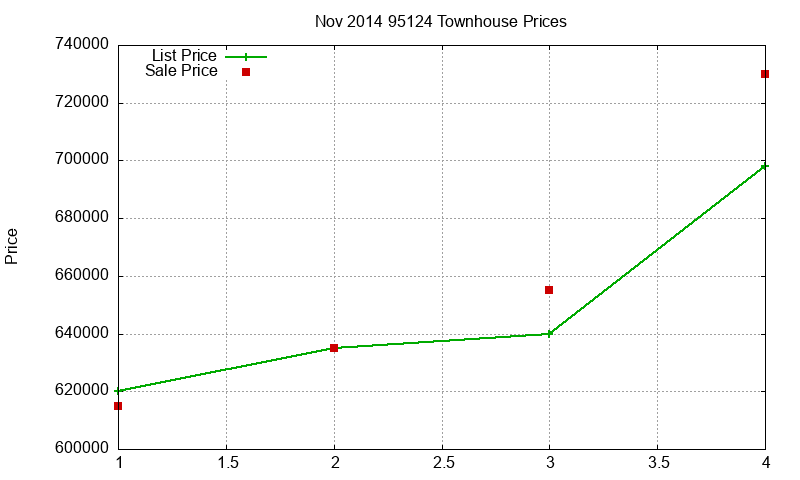 95124 Townhouses Just Sold 2014-11