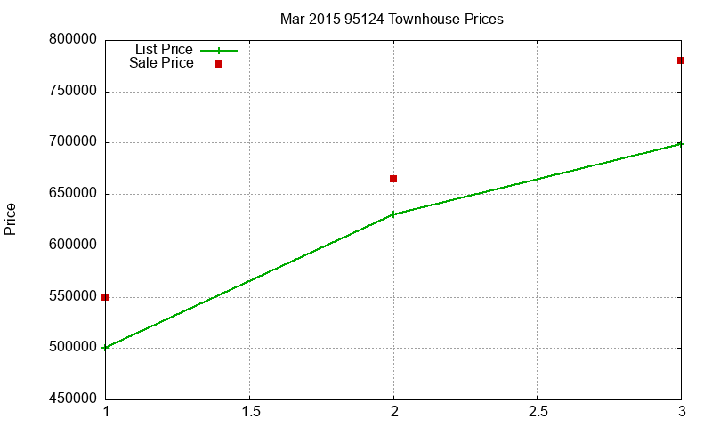 95124 Townhouses Just Sold 2015-03