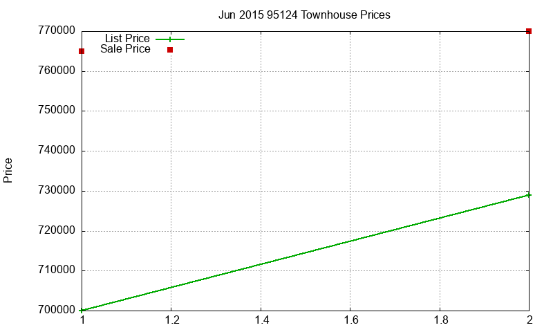 95124 Townhouses Just Sold 2015-06 95124 Townhouses Just Sold 2015-06