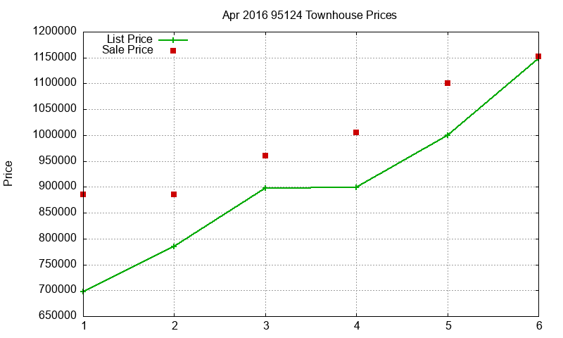 95124 Townhouses Just Sold 2016-04