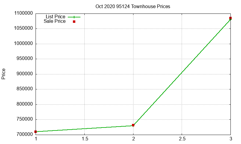 95124 Townhouses Just Sold 2020-10