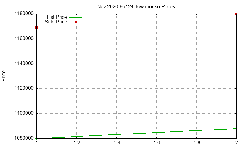 95124 Townhouses Just Sold 2020-11