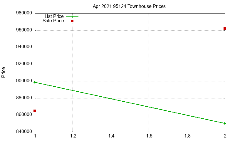 95124 Townhouses Just Sold 2021-04