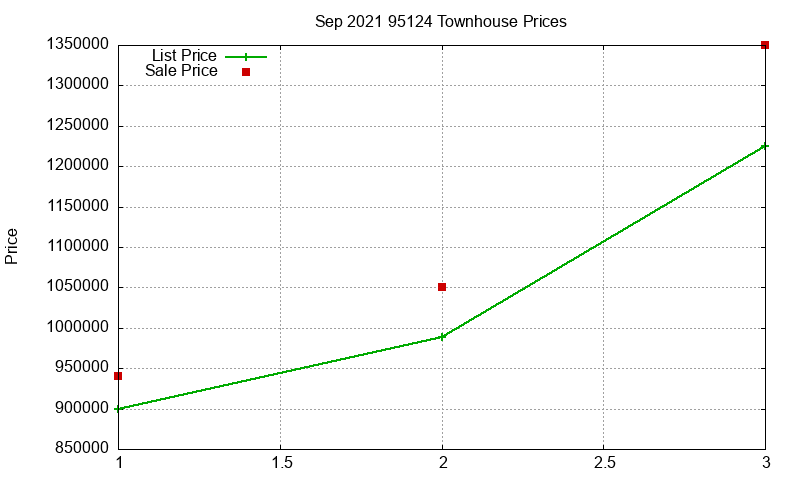 95124 Townhouses Just Sold 2021-09
