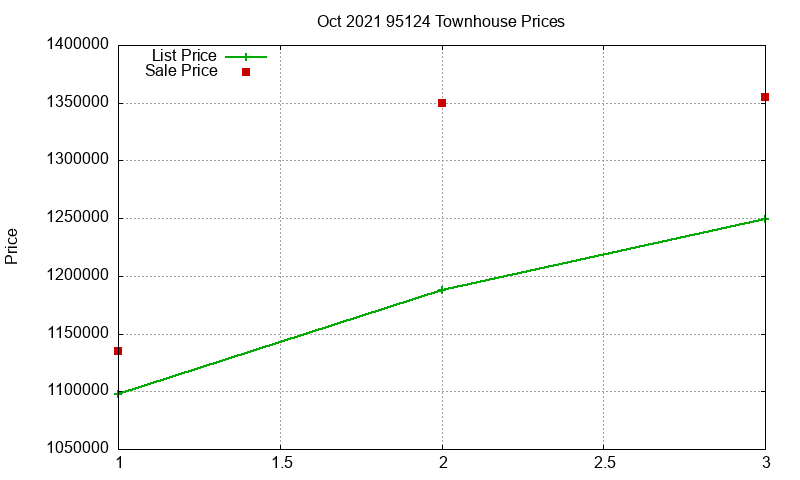 95124 Townhouses Just Sold 2021-10