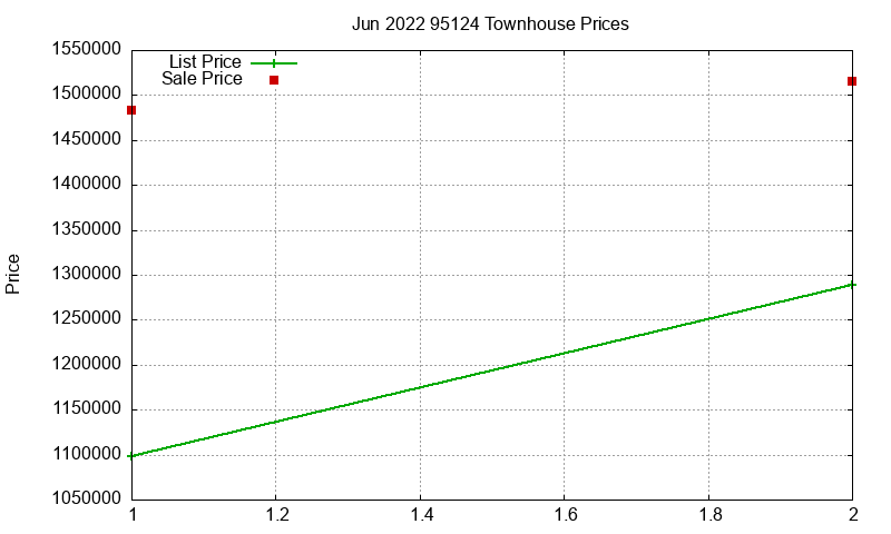 95124 Townhouses Just Sold 2022-06