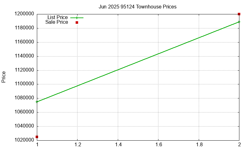 95124 Townhouses Just Sold 2025-06