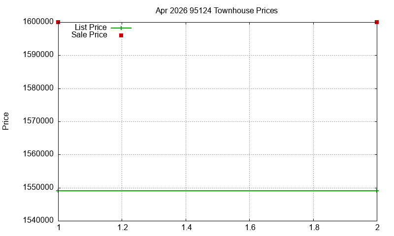 95124 Townhouses Just Sold 2026-04
