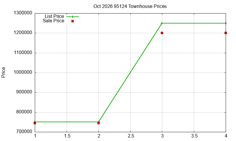 95124 Townhouses Just Sold 2026-10