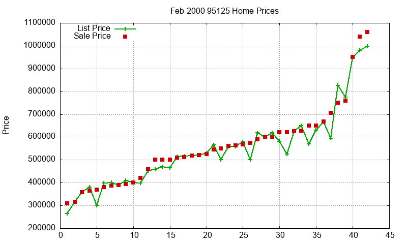 95125 Homes Just Sold 2000-02