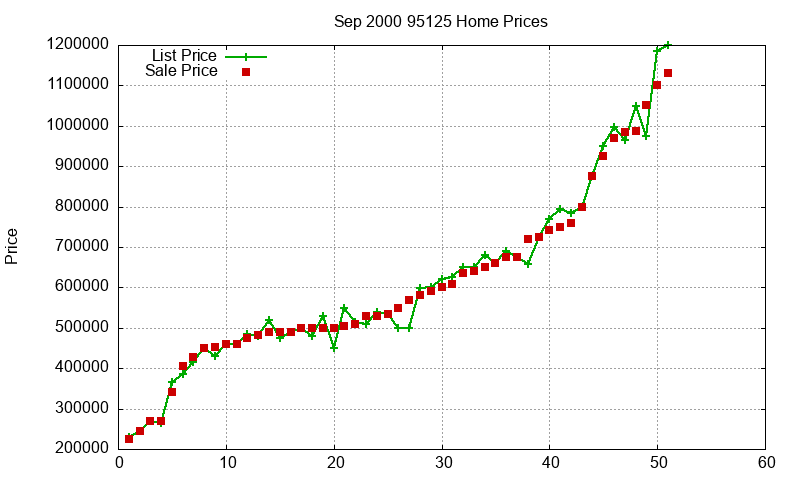 95125 Homes Just Sold 2000-09