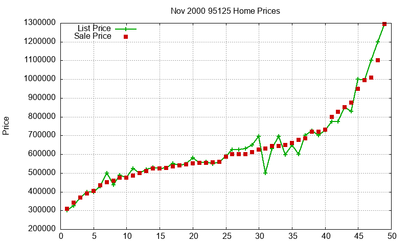 95125 Homes Just Sold 2000-11