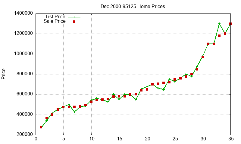 95125 Homes Just Sold 2000-12