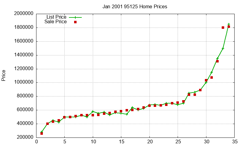 95125 Homes Just Sold 2001-01