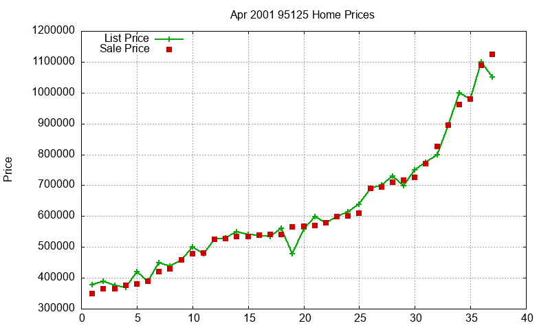 95125 Homes Just Sold 2001-04