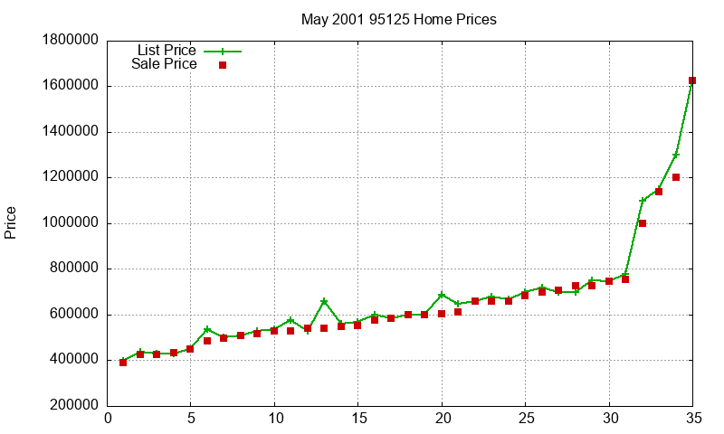 95125 Homes Just Sold 2001-05