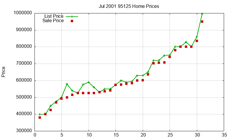 95125 Homes Just Sold 2001-07