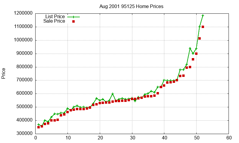 95125 Homes Just Sold 2001-08