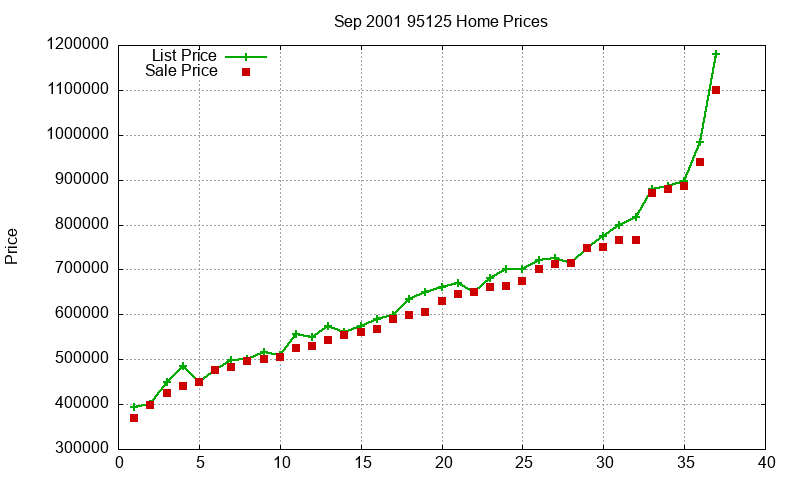95125 Homes Just Sold 2001-09