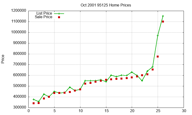 95125 Homes Just Sold 2001-10