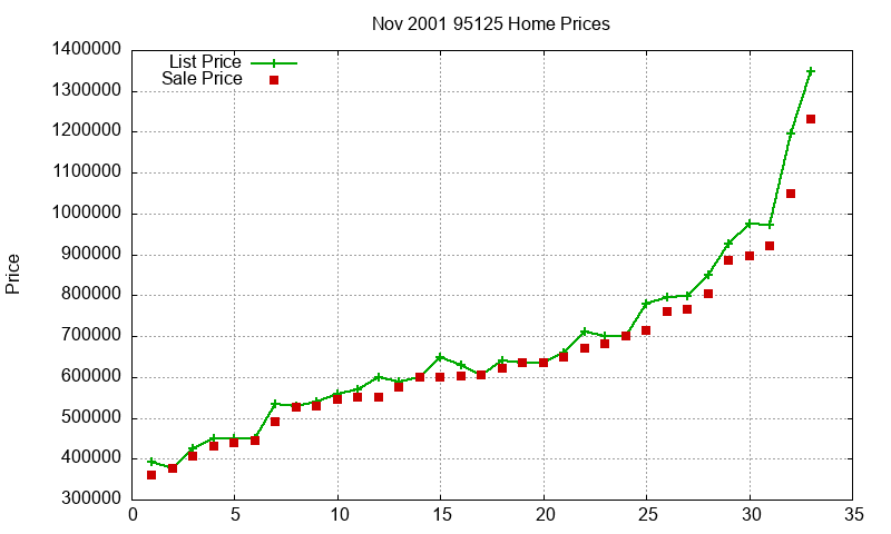 95125 Homes Just Sold 2001-11