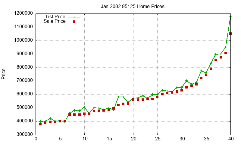 95125 Homes Just Sold 2002-01 95125 Homes Just Sold 2002-01