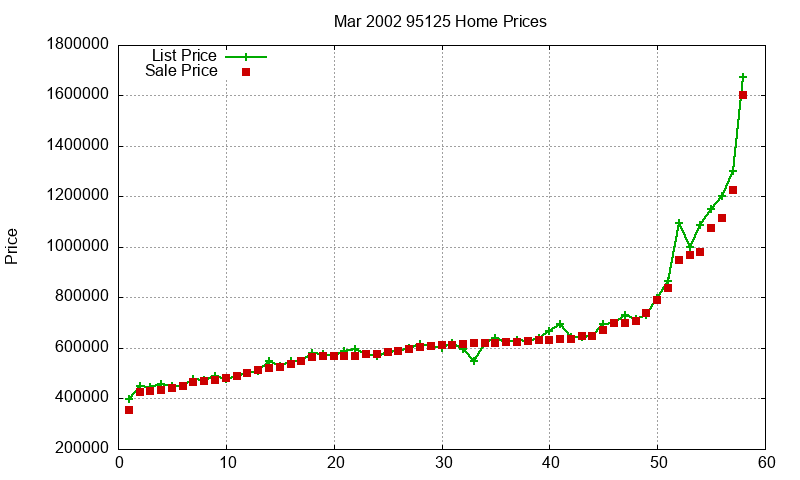 95125 Homes Just Sold 2002-03