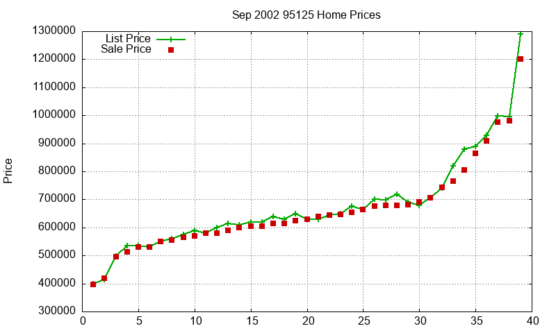 95125 Homes Just Sold 2002-09 95125 Homes Just Sold 2002-09