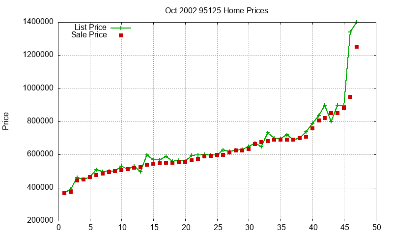 95125 Homes Just Sold 2002-10