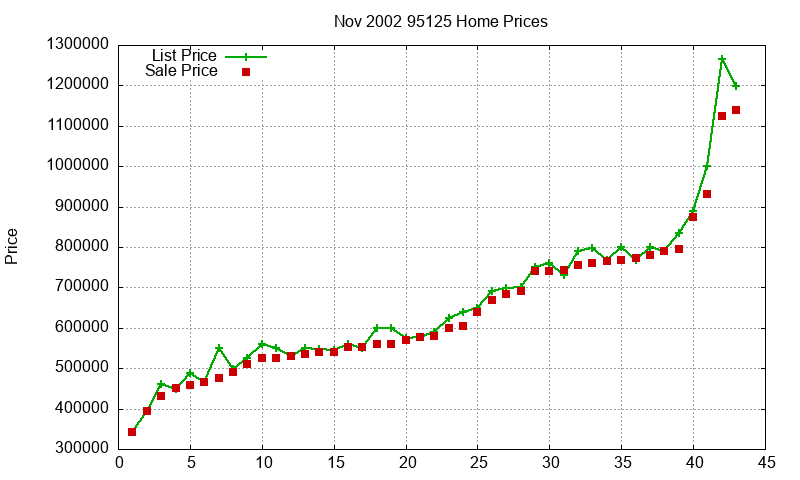95125 Homes Just Sold 2002-11