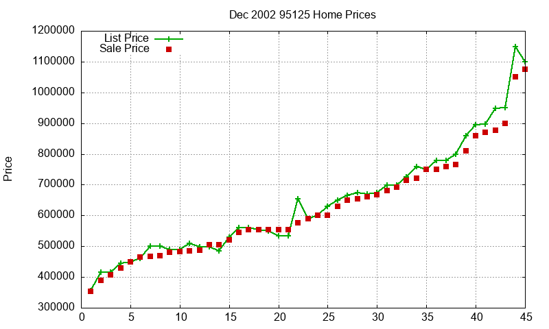 95125 Homes Just Sold 2002-12