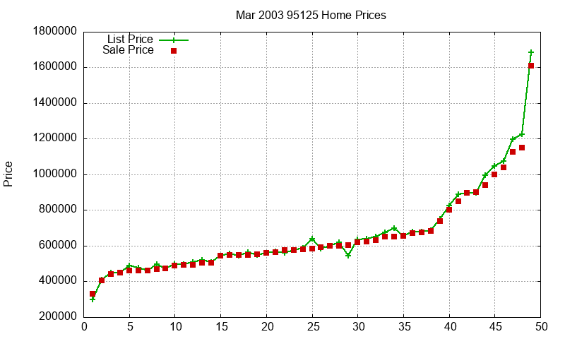 95125 Homes Just Sold 2003-03