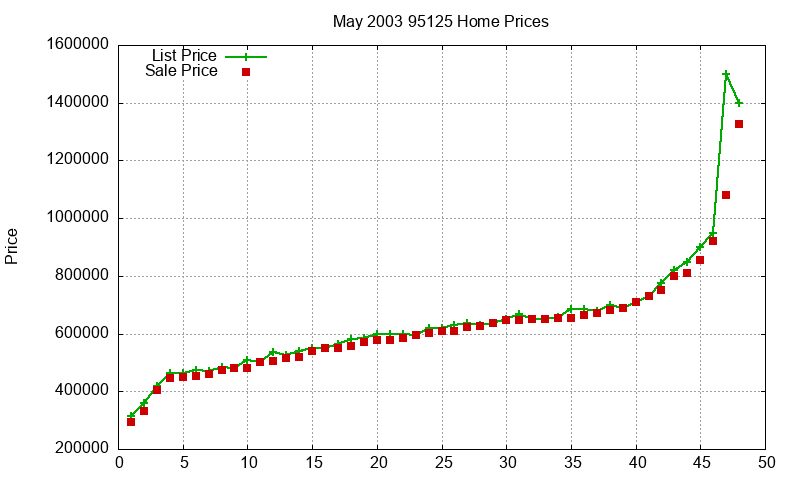 95125 Homes Just Sold 2003-05