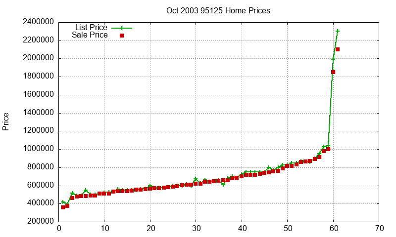 95125 Homes Just Sold 2003-10