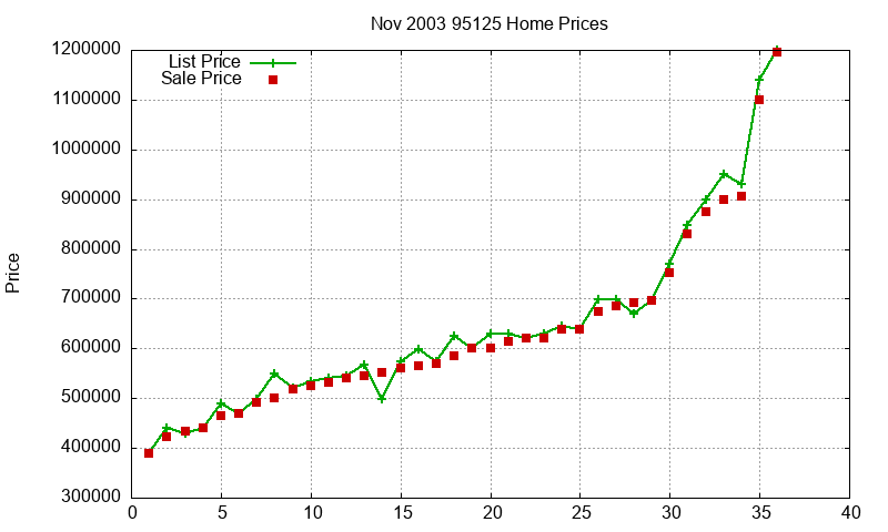 95125 Homes Just Sold 2003-11