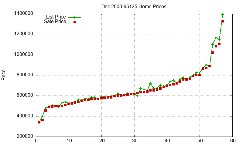 95125 Homes Just Sold 2003-12