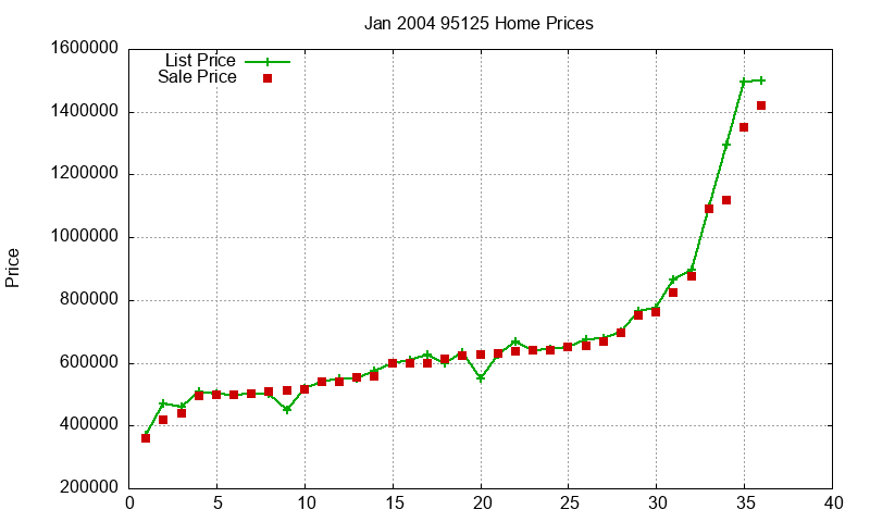 95125 Homes Just Sold 2004-01