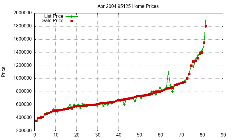 95125 Homes Just Sold 2004-04