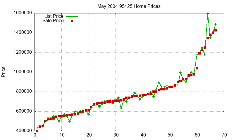 95125 Homes Just Sold 2004-05