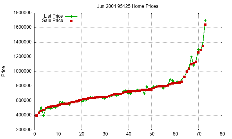 95125 Homes Just Sold 2004-06