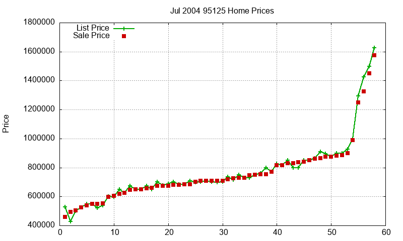 95125 Homes Just Sold 2004-07
