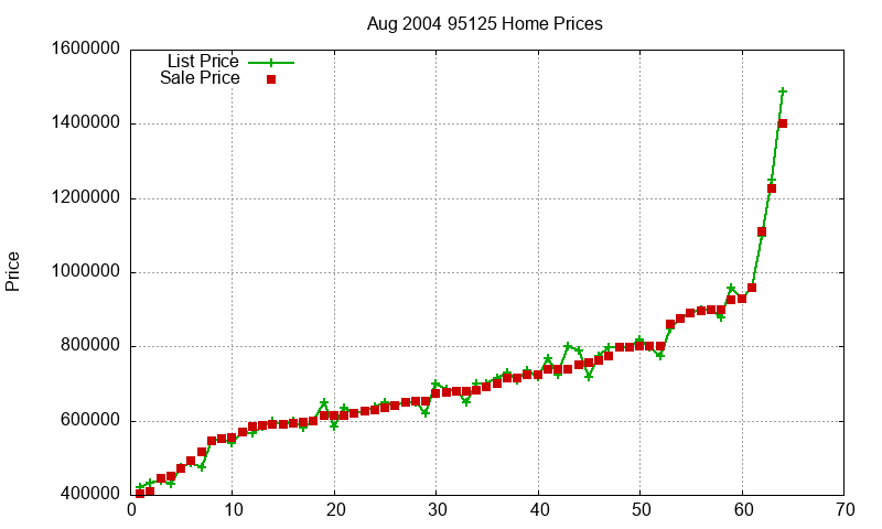 95125 Homes Just Sold 2004-08