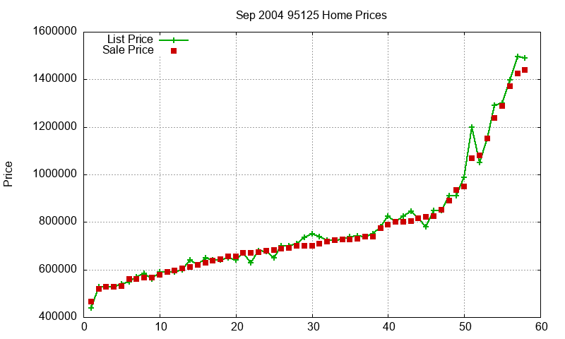 95125 Homes Just Sold 2004-09