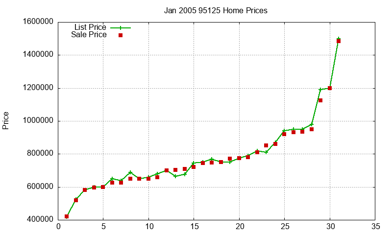 95125 Homes Just Sold 2005-01 95125 Homes Just Sold 2005-01