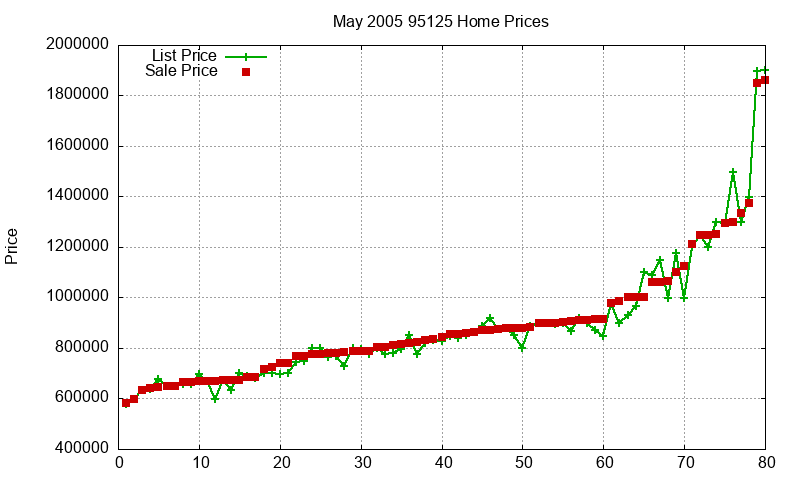 95125 Homes Just Sold 2005-05